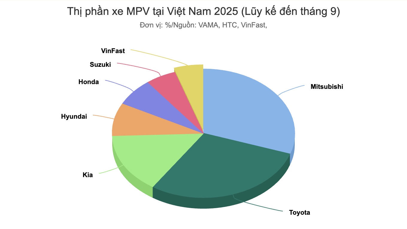 Tính đến tháng 9, tiêu thụ xe đa dụng (MPV) của người Việt đạt 41.108 xe